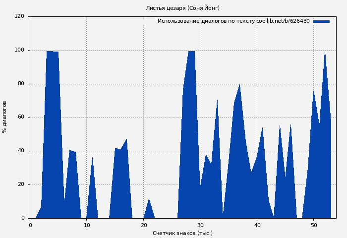 Использование диалогов по тексту книги № 626430: Листья цезаря (Соня Йонг)