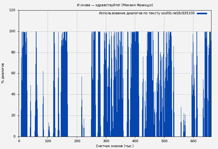 Использование диалогов по тексту книги № 635333: И снова — здравствуйте! (Михаил Француз)