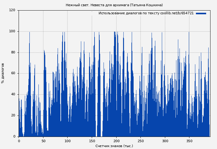 Использование диалогов по тексту книги № 654721: Нежный свет. Невеста для архимага (Татьяна Кошкина)