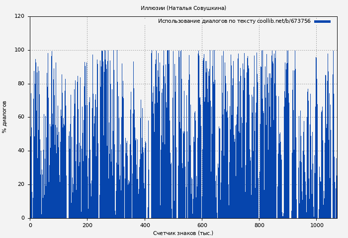 Использование диалогов по тексту книги № 673756: Иллюзии (Наталья Совушкина)