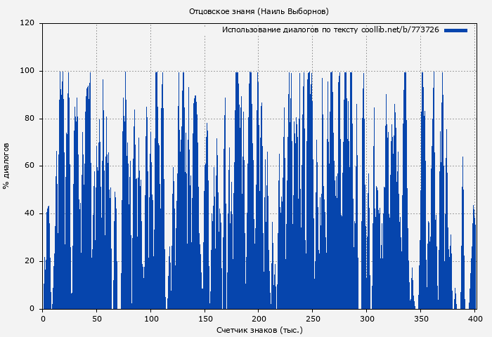 Использование диалогов по тексту книги № 773726: Отцовское знамя (Наиль Выборнов)
