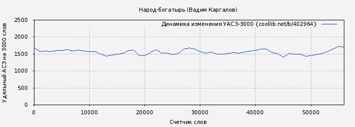 Удельный АСЗ-3000 книги № 402964: Народ-богатырь (Вадим Каргалов)