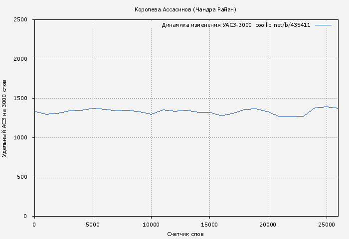 Удельный АСЗ-3000 книги № 435411: Королева Ассасинов (Чандра Райан)
