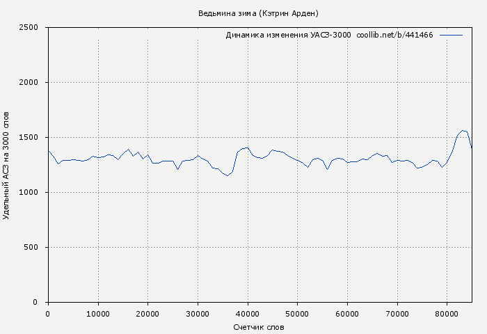 Удельный АСЗ-3000 книги № 441466: Ведьмина зима (Кэтрин Арден)