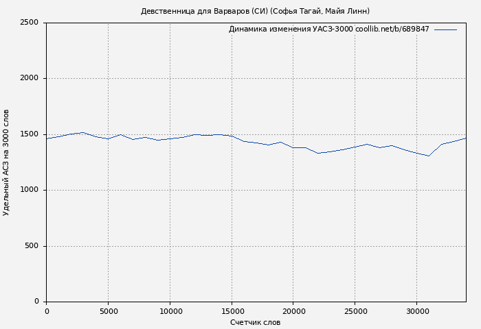 Удельный АСЗ-3000 книги № 689847: Девственница для Варваров (СИ) (Софья Тагай)