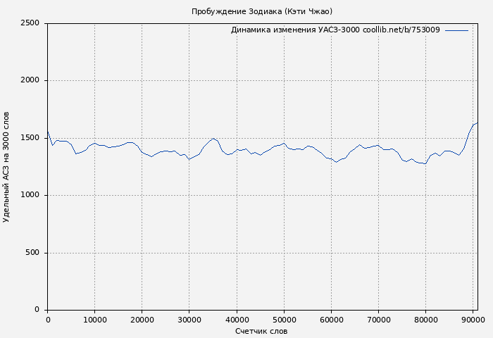 Удельный АСЗ-3000 книги № 753009: Пробуждение Зодиака (Кэти Чжао)