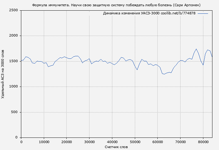 Удельный АСЗ-3000 книги № 774878: Формула иммунитета. Научи свою защитную систему побеждать любую болезнь (Сари Арпонен)
