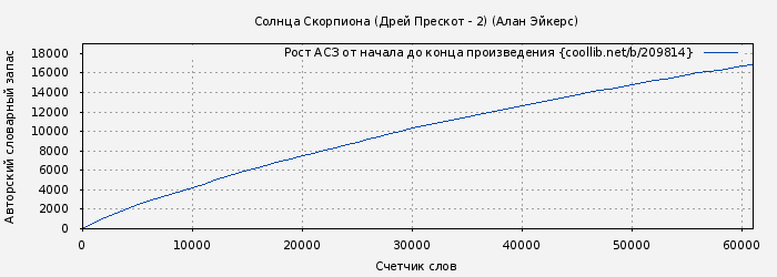 Рост АСЗ книги № 209814: Солнца Скорпиона (Дрей Прескот - 2) (Алан Эйкерс)