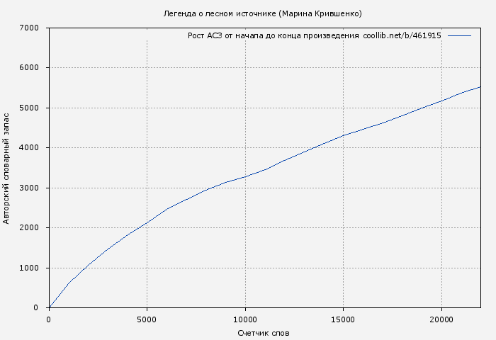 Рост АСЗ книги № 461915: Легенда о лесном источнике (Марина Крившенко)