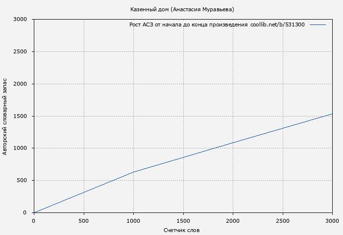 Рост АСЗ книги № 531300: Казенный дом (Анастасия Муравьева)