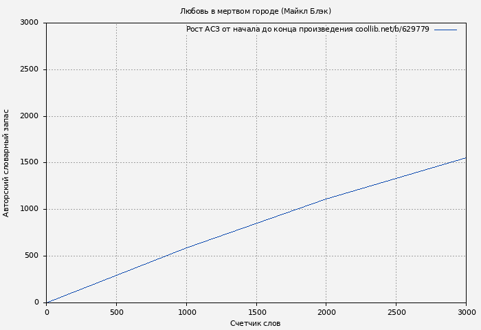 Рост АСЗ книги № 629779: Любовь в мертвом городе (Майкл Блэк)
