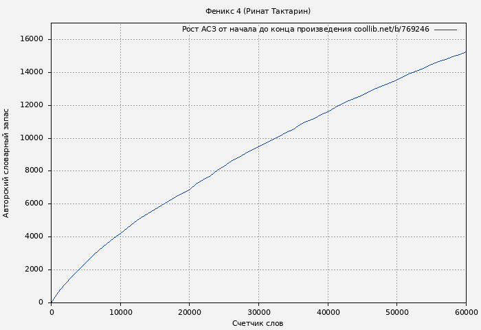Рост АСЗ книги № 769246: Феникс 4 (Ринат Тактарин)