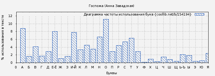 Диаграма использования букв книги № 154194: Госпожа (Анна Завадская)