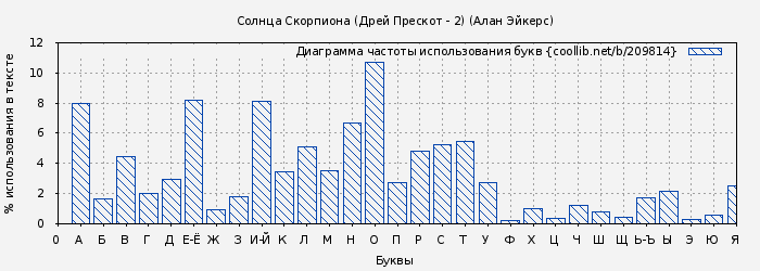 Диаграма использования букв книги № 209814: Солнца Скорпиона (Дрей Прескот - 2) (Алан Эйкерс)