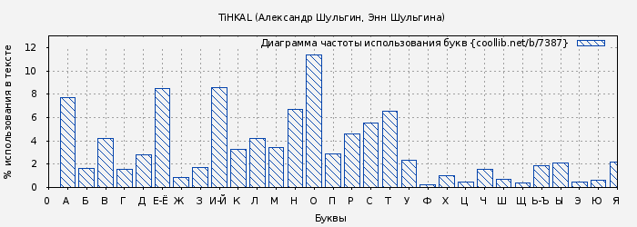 Диаграма использования букв книги № 7387: TiHKAL (Александр Шульгин)