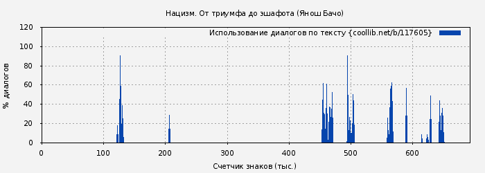 Использование диалогов по тексту книги № 117605: Нацизм. От триумфа до эшафота (Янош Бачо)
