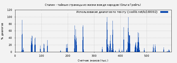 Использование диалогов по тексту книги № 168092: Сталин - тайные страницы из жизни вождя народов (Ольга Грейгъ)