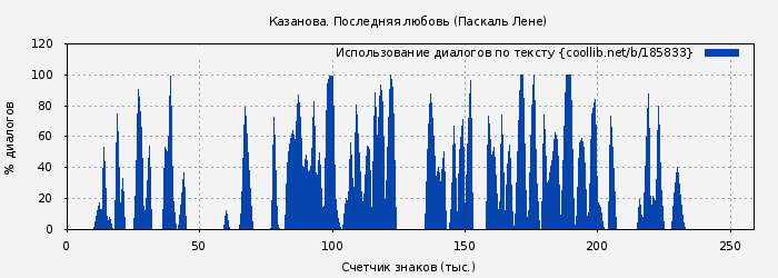 Использование диалогов по тексту книги № 185833: Казанова. Последняя любовь (Паскаль Лене)