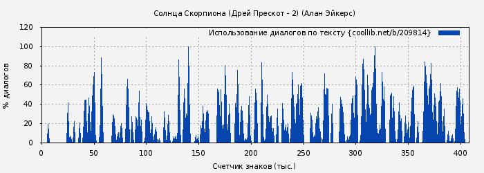Использование диалогов по тексту книги № 209814: Солнца Скорпиона (Дрей Прескот - 2) (Алан Эйкерс)