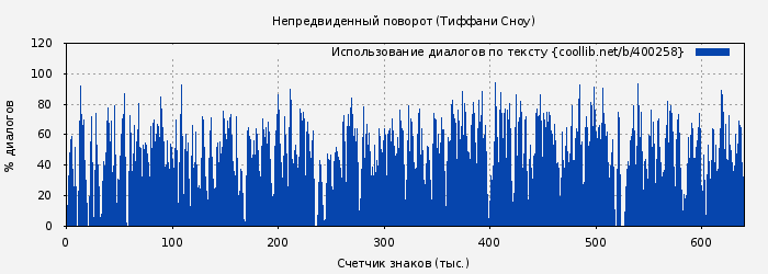Использование диалогов по тексту книги № 400258: Непредвиденный поворот (Тиффани Сноу)