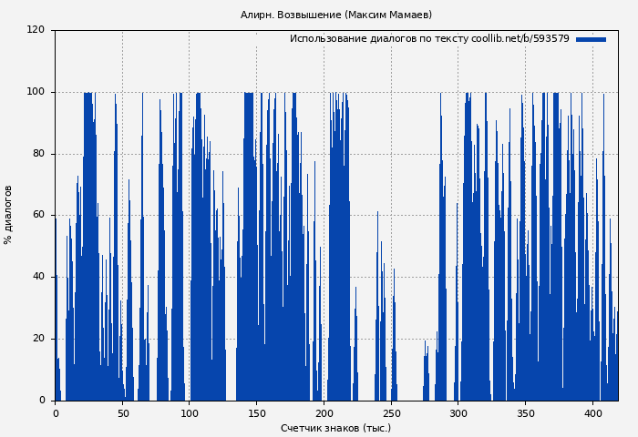 Использование диалогов по тексту книги № 593579: Алирн. Возвышение (Максим Мамаев)