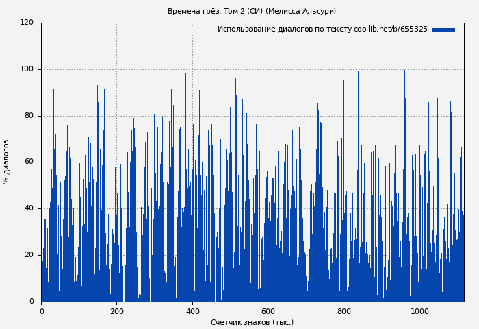 Использование диалогов по тексту книги № 655325: Времена грёз. Том 2 (СИ) (Мелисса Альсури)