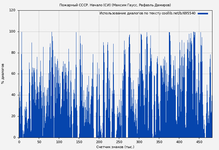 Использование диалогов по тексту книги № 695540: Пожарный СССР. Начало (СИ) (Максим Гаусс)