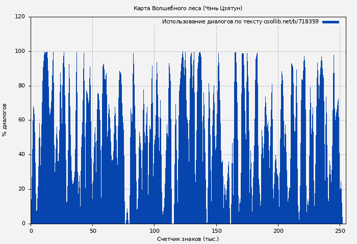 Использование диалогов по тексту книги № 718359: Карта Волшебного леса (Чэнь Цзятун)