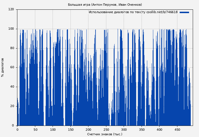Использование диалогов по тексту книги № 746618: Большая игра (Антон Перунов)