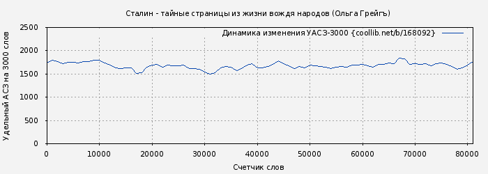 Удельный АСЗ-3000 книги № 168092: Сталин - тайные страницы из жизни вождя народов (Ольга Грейгъ)