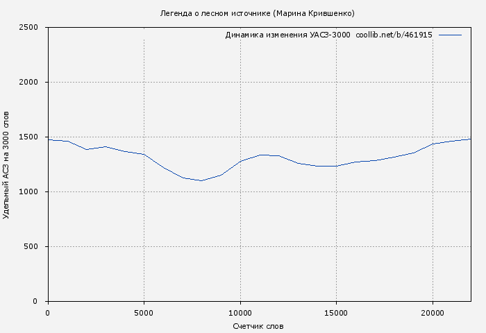 Удельный АСЗ-3000 книги № 461915: Легенда о лесном источнике (Марина Крившенко)