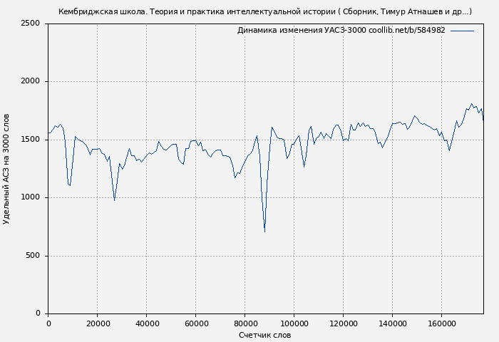 Удельный АСЗ-3000 книги № 584982: Кембриджская школа. Теория и практика интеллектуальной истории ( Сборник)