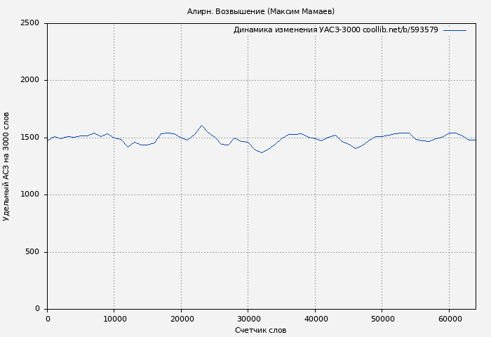 Удельный АСЗ-3000 книги № 593579: Алирн. Возвышение (Максим Мамаев)
