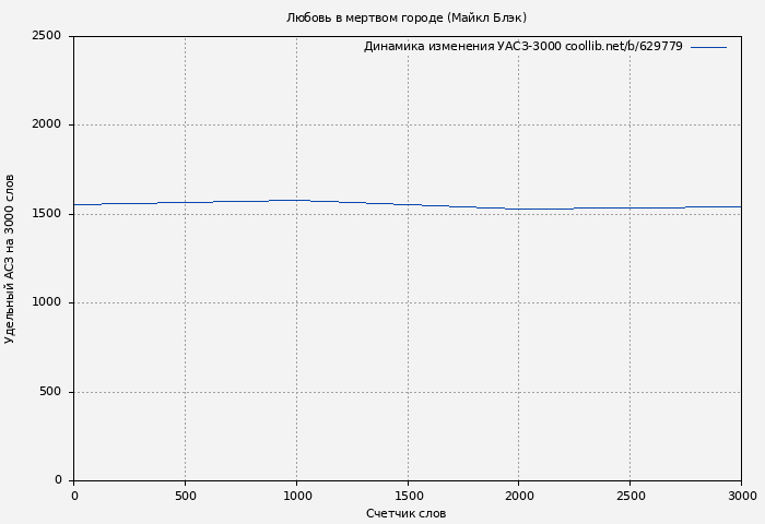 Удельный АСЗ-3000 книги № 629779: Любовь в мертвом городе (Майкл Блэк)