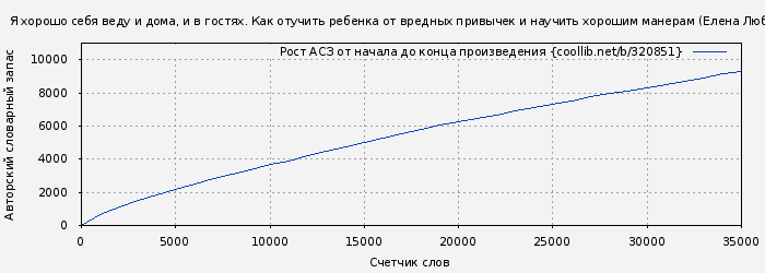 Рост АСЗ книги № 320851: Я хорошо себя веду и дома, и в гостях. Как отучить ребенка от вредных привычек и научить хорошим манерам (Елена Любимова)