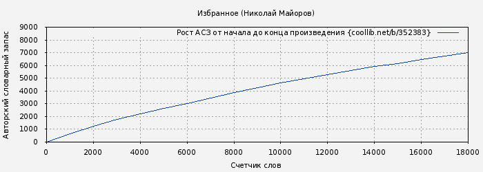Рост АСЗ книги № 352383: Избранное (Николай Майоров)