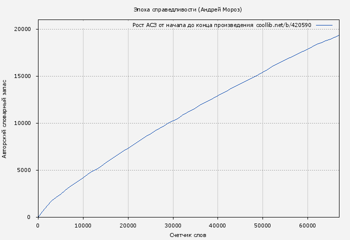Рост АСЗ книги № 420590: Эпоха справедливости (Андрей Мороз)