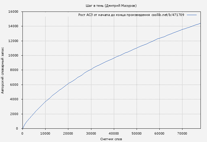 Рост АСЗ книги № 471709: Шаг в тень (Дмитрий Мазуров)