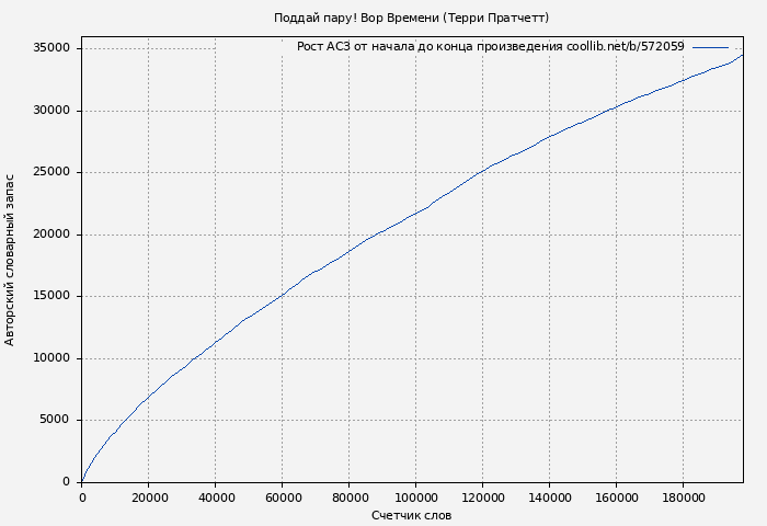 Рост АСЗ книги № 572059: Поддай пару! Вор Времени (Терри Пратчетт)