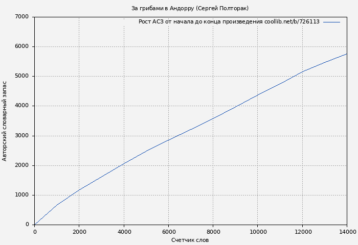 Рост АСЗ книги № 726113: За грибами в Андорру (Сергей Полторак)