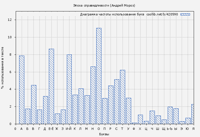 Диаграма использования букв книги № 420590: Эпоха справедливости (Андрей Мороз)