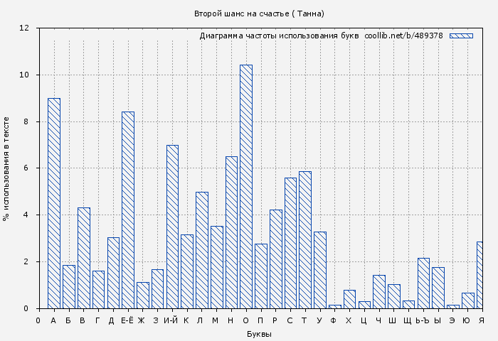 Диаграма использования букв книги № 489378: Второй шанс на счастье ( Танна)