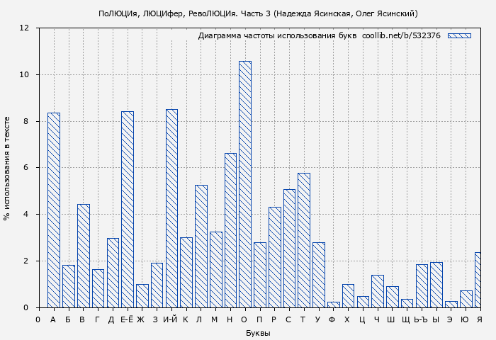 Диаграма использования букв книги № 532376: ПоЛЮЦИя, ЛЮЦИфер, РевоЛЮЦИя. Часть 3 (Надежда Ясинская)