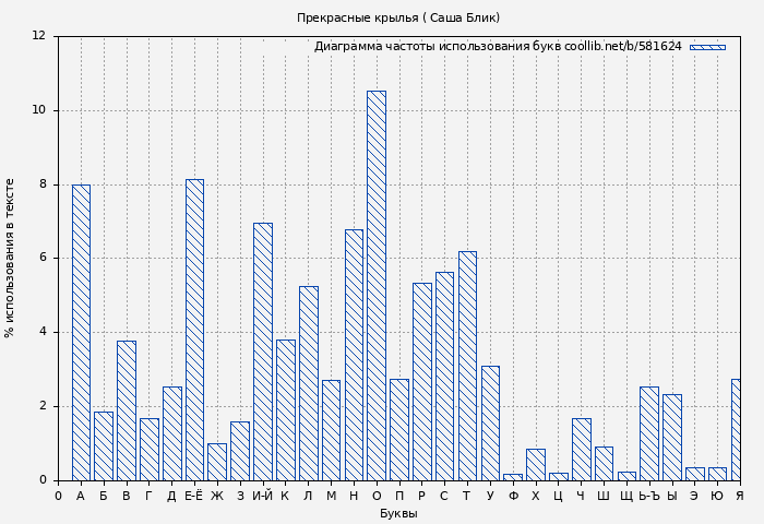 Диаграма использования букв книги № 581624: Прекрасные крылья ( Саша Блик)