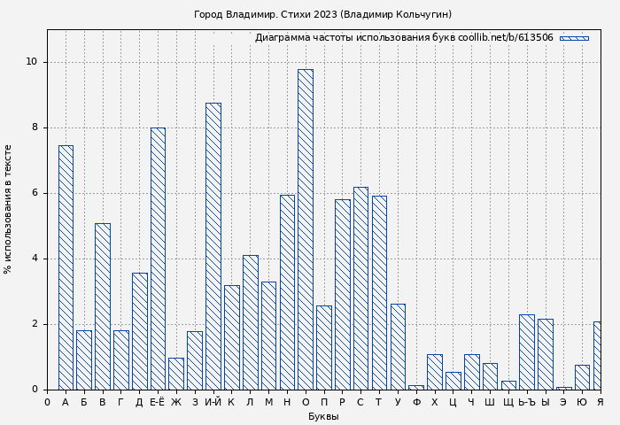 Диаграма использования букв книги № 613506: Город Владимир. Стихи 2023 (Владимир Кольчугин)