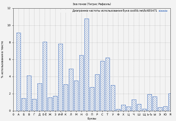 Диаграма использования букв книги № 655471: Зов генов (Тигрис Рафаэль)