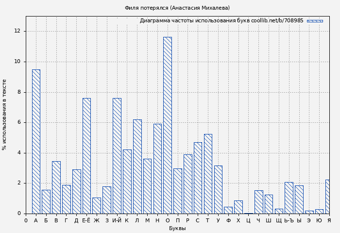 Диаграма использования букв книги № 708985: Филя потерялся (Анастасия Михалева)