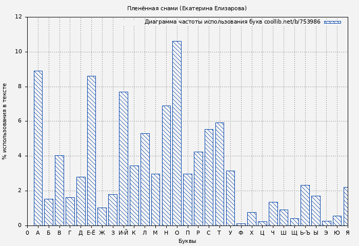 Диаграма использования букв книги № 753986: Пленённая снами (Екатерина Елизарова)