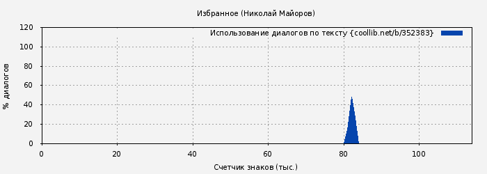 Использование диалогов по тексту книги № 352383: Избранное (Николай Майоров)