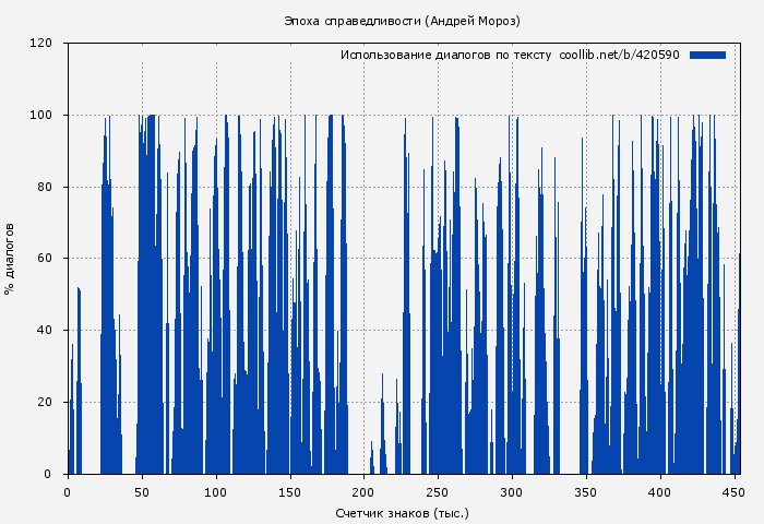 Использование диалогов по тексту книги № 420590: Эпоха справедливости (Андрей Мороз)
